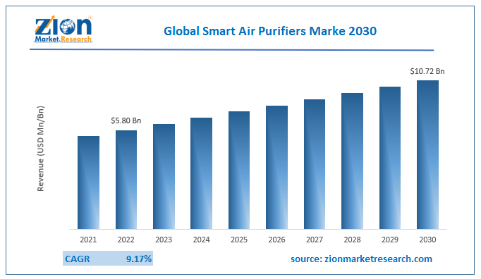 Smart Air Purifiers Market