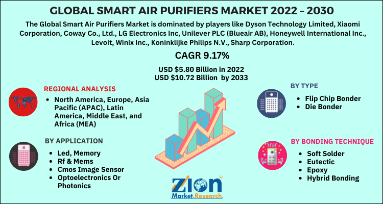 Smart Air Purifiers Market