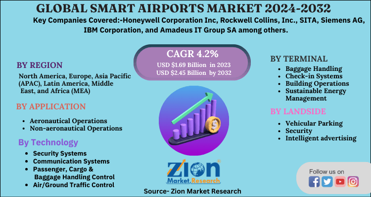 Smart Airports Market