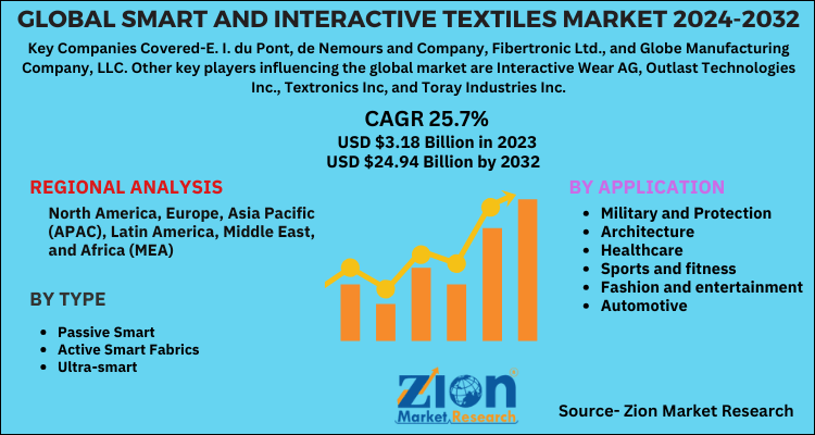 Smart And Interactive Textiles Market