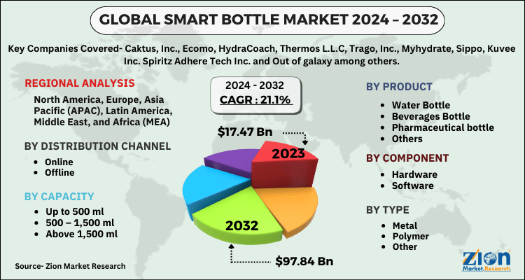 Smart Bottle Market