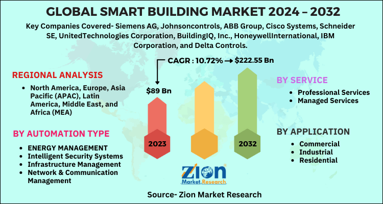 Smart Building Market