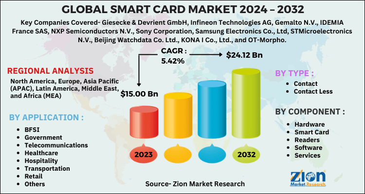 Smart Card Market