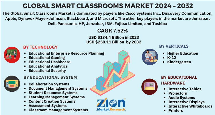 Smart Classrooms Market