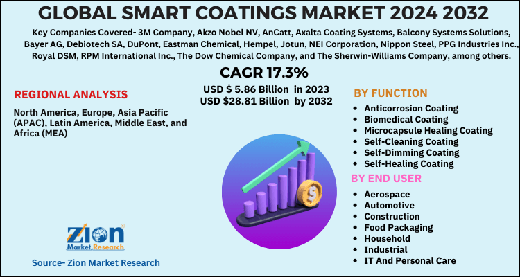 Global Smart Coatings Market