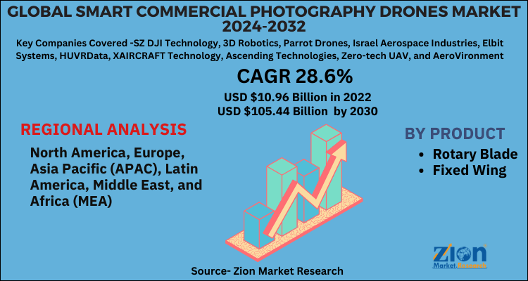 Smart Commercial Photography Drones Market