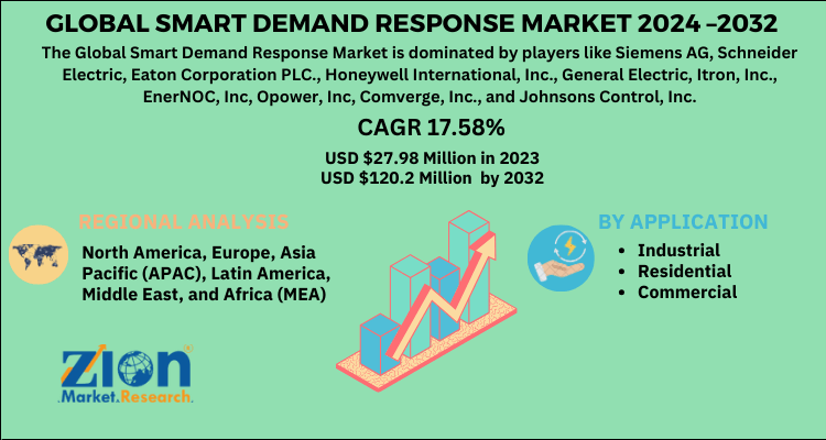 Smart Demand Response Market