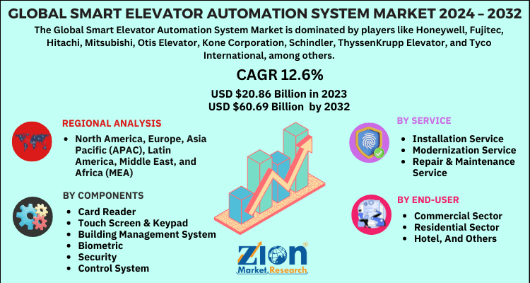 Smart Elevator Automation System Market