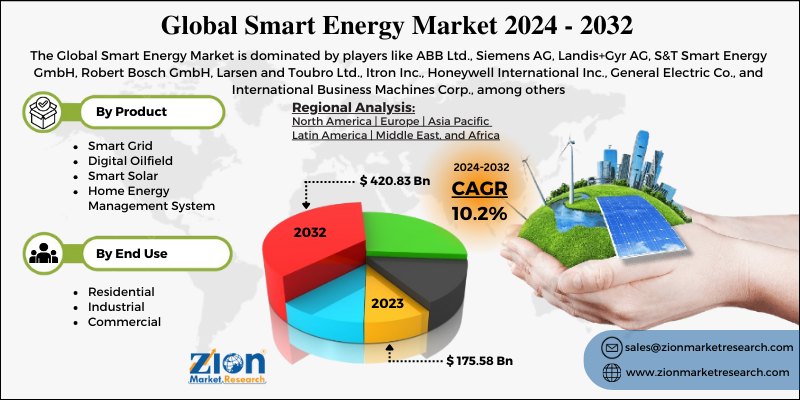 Smart Energy Market