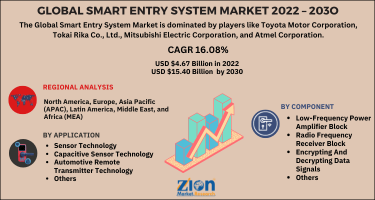 Smart Entry System Market