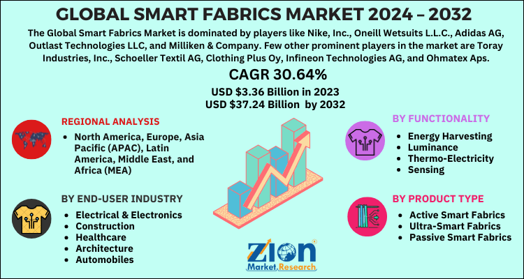 Smart Fabrics Market