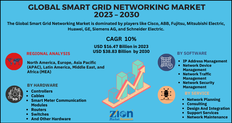 Smart Grid Networking Market