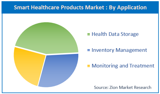 Smart Healthcare Products Market : By Application