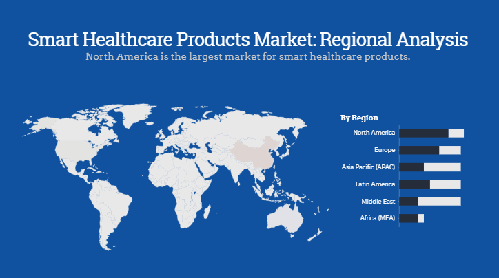 Global Smart Healthcare Products Market Regional Analysis