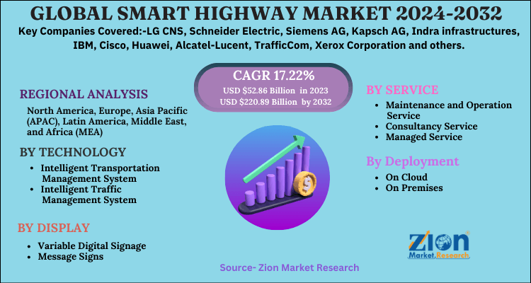 Smart Highway Market