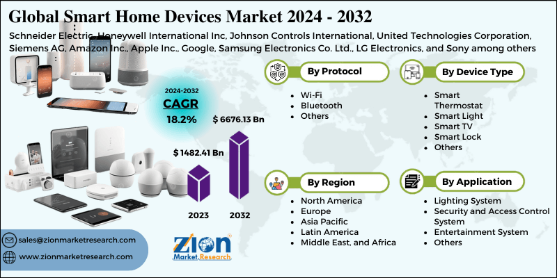 Smart Home Devices Market