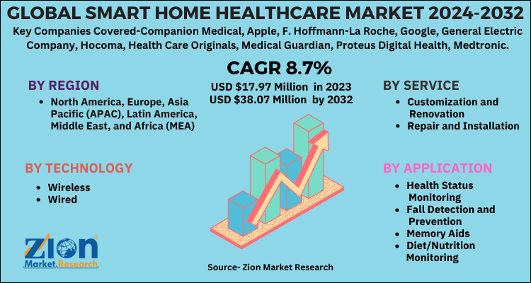 Smart Home Healthcare Market