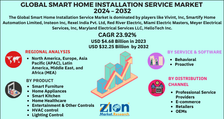 Smart Home Installation Service Market