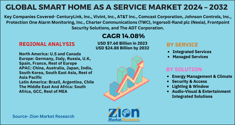 Global Smart Home As A Service Market