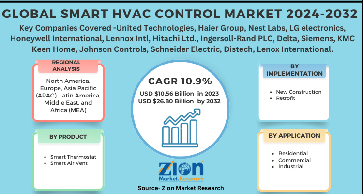 Smart HVAC Control Market