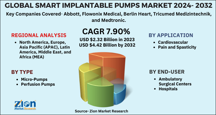 Smart Implantable Pumps Market