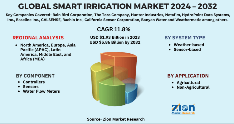 Smart Irrigation Market