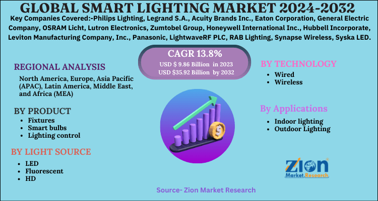 Smart Lighting Market