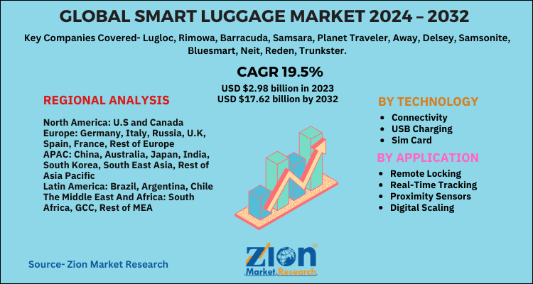 Global Smart Luggage Market 