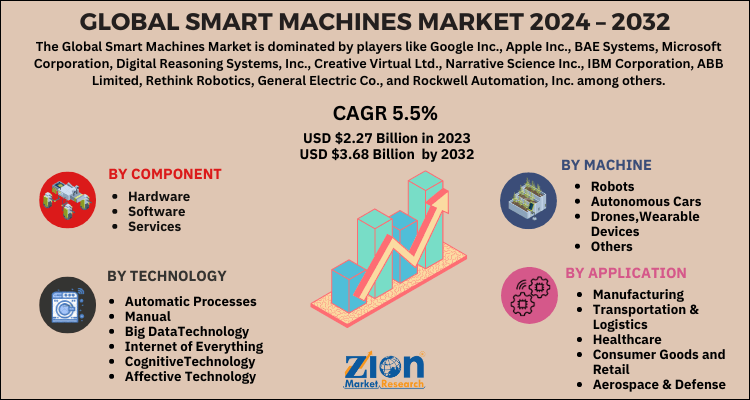 Smart Machines Market