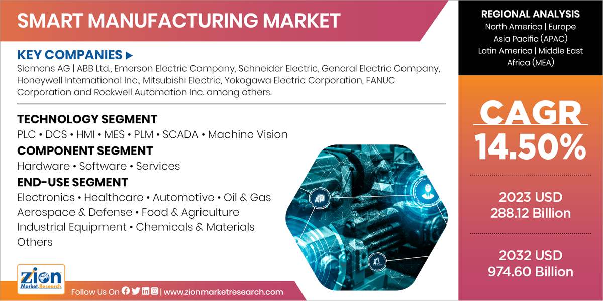 Global Smart Manufacturing Market