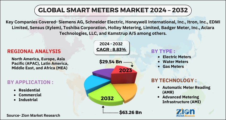 Smart Meters Market