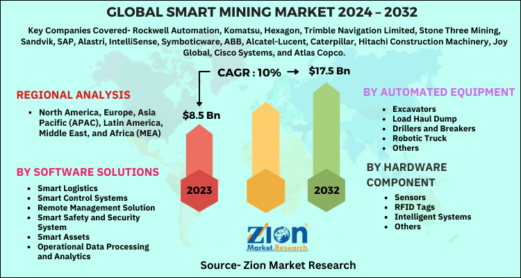 Smart Mining Market