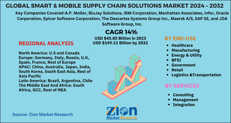 Smart & Mobile Supply Chain Solutions Market