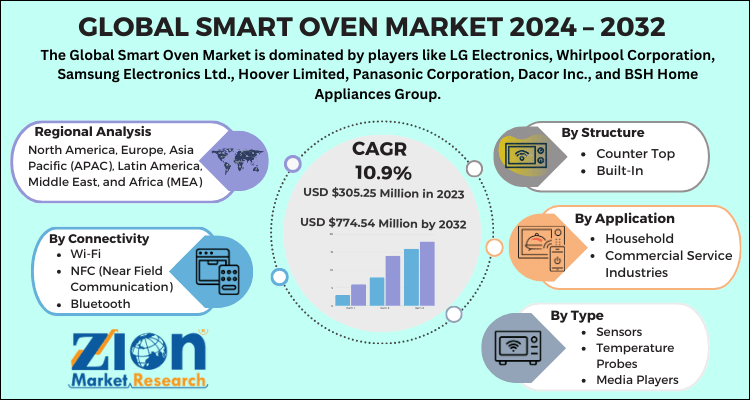 Smart Oven Market