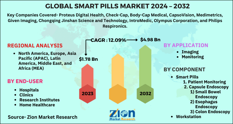 Smart Pills Market