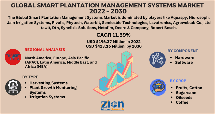 Smart Plantation Management Systems Market