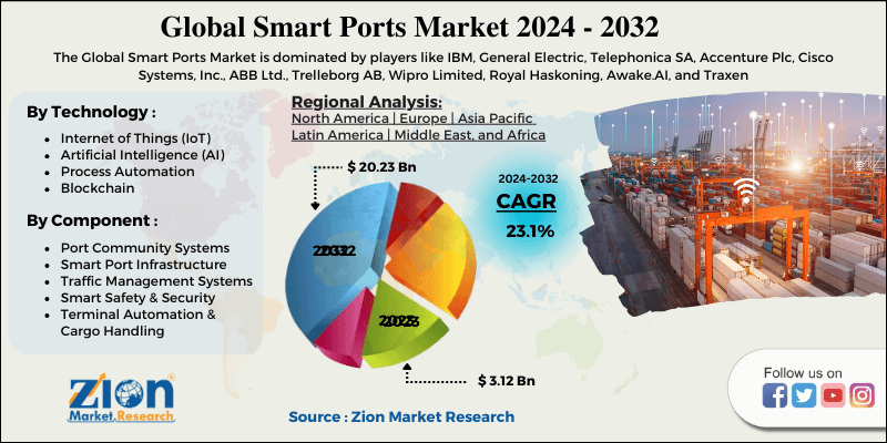 Global Smart Ports Market