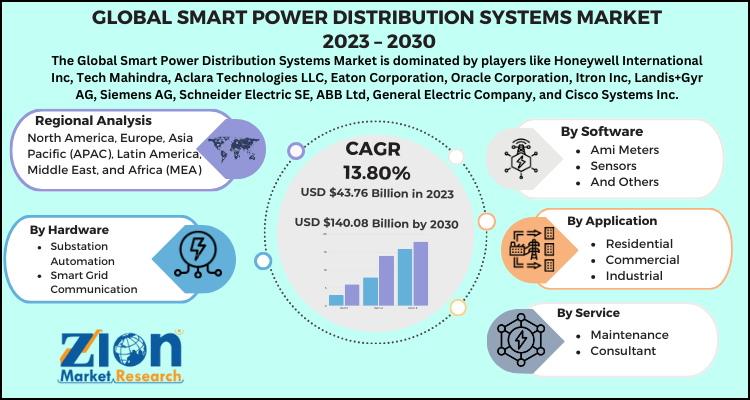 Smart Power Distribution Systems Market