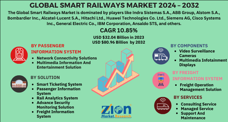 Smart Railways Market