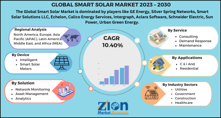 Smart Solar Market