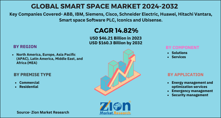 Global Smart Space Market