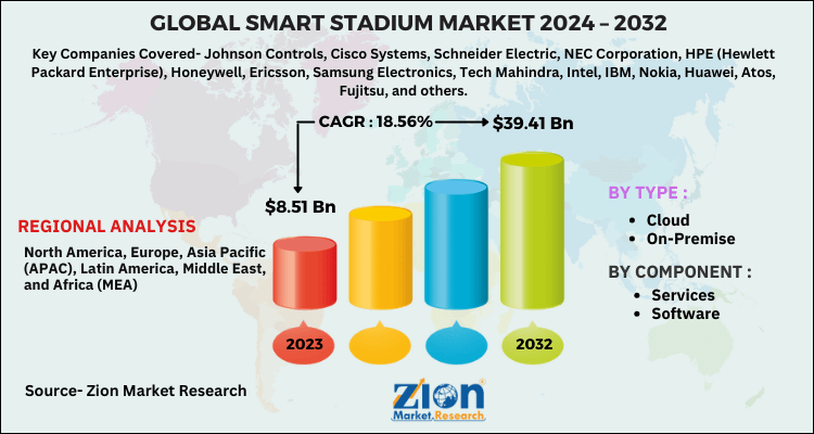 Smart Stadium Market