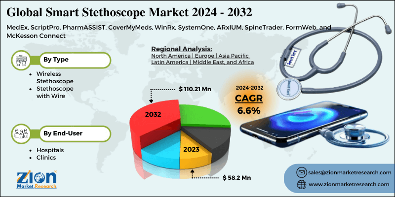 Smart Stethoscope Market