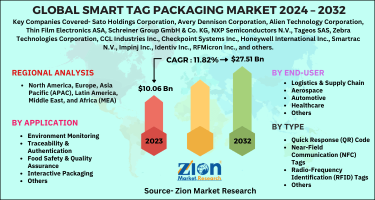 Smart Tag Packaging Market