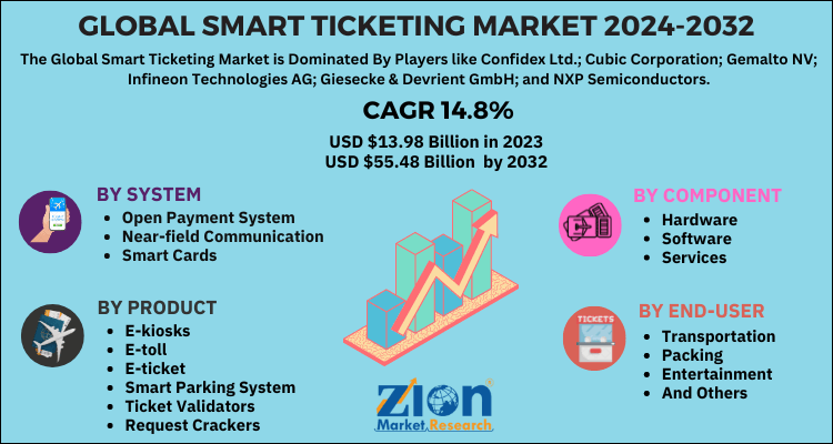 Smart Ticketing Market