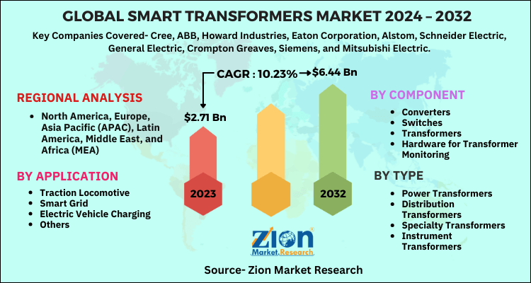 Smart Transformers Market