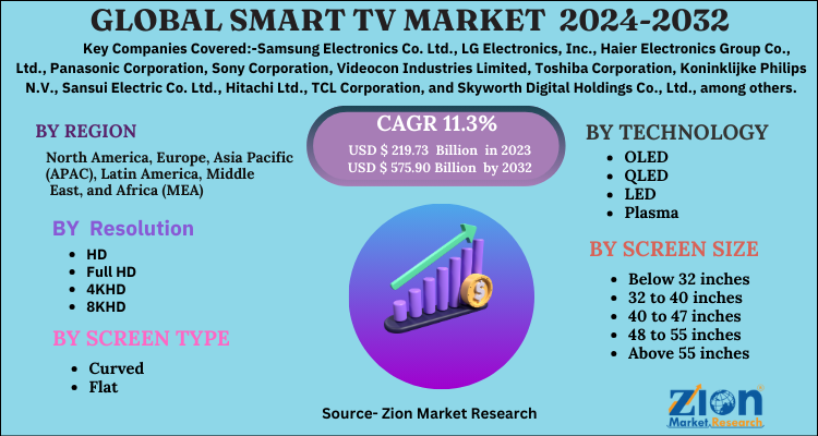 Smart TV Market