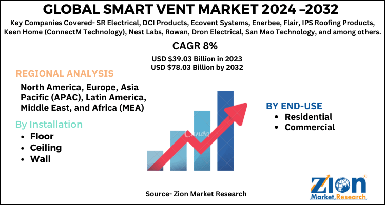 Smart Vent Market