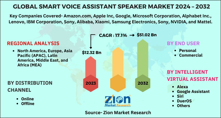 Smart Voice Assistant Speaker Market