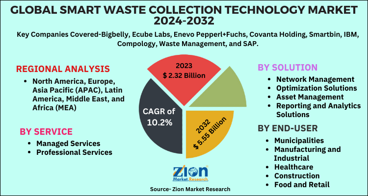 Smart Waste Collection Technology Market